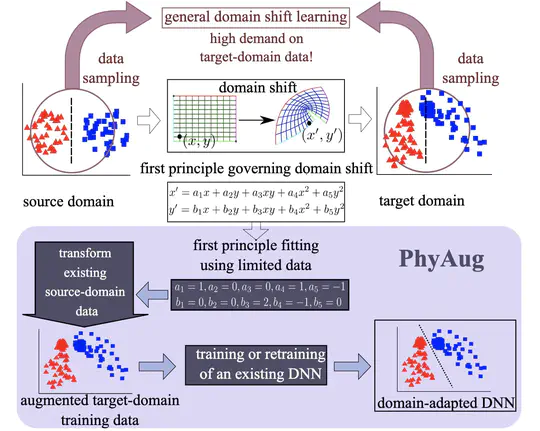 Physics-directed data augmentation for deep sensing model transfer in cyber-physical systems